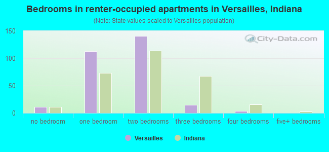 Bedrooms in renter-occupied apartments in Versailles, Indiana