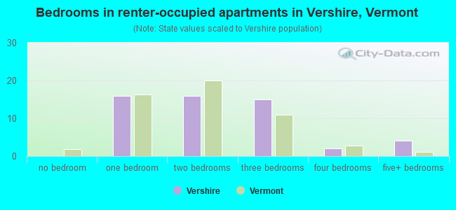 Bedrooms in renter-occupied apartments in Vershire, Vermont