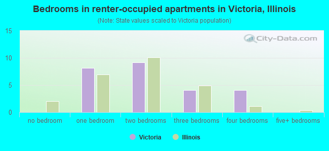 Bedrooms in renter-occupied apartments in Victoria, Illinois
