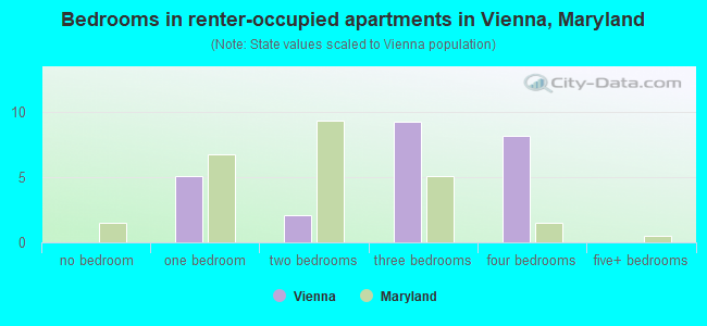 Bedrooms in renter-occupied apartments in Vienna, Maryland