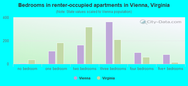 Bedrooms in renter-occupied apartments in Vienna, Virginia