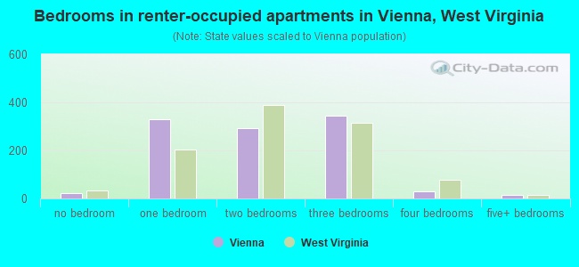 Bedrooms in renter-occupied apartments in Vienna, West Virginia