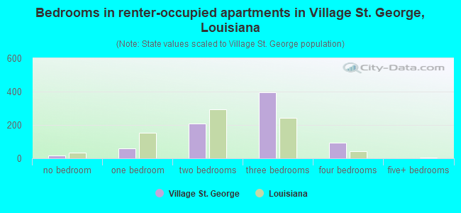 Bedrooms in renter-occupied apartments in Village St. George, Louisiana