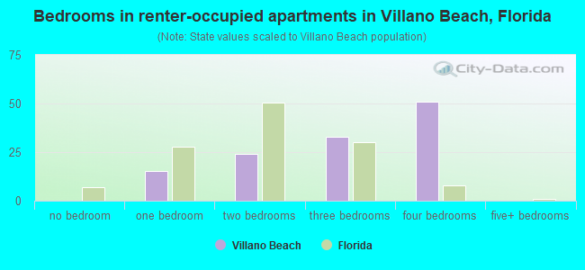 Bedrooms in renter-occupied apartments in Villano Beach, Florida