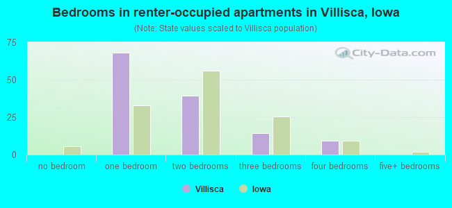 Bedrooms in renter-occupied apartments in Villisca, Iowa