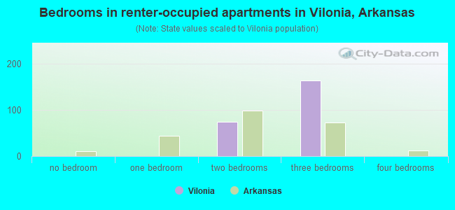 Bedrooms in renter-occupied apartments in Vilonia, Arkansas