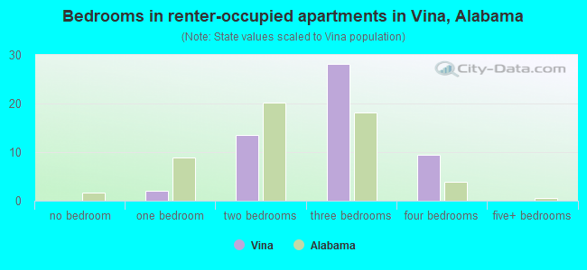 Bedrooms in renter-occupied apartments in Vina, Alabama