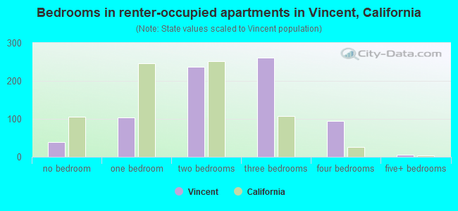 Bedrooms in renter-occupied apartments in Vincent, California