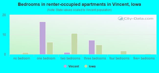 Bedrooms in renter-occupied apartments in Vincent, Iowa