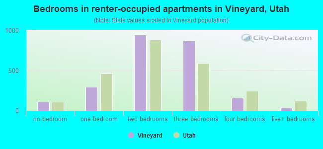 Bedrooms in renter-occupied apartments in Vineyard, Utah