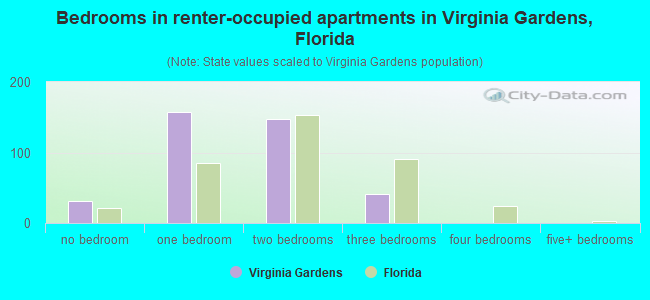 Bedrooms in renter-occupied apartments in Virginia Gardens, Florida