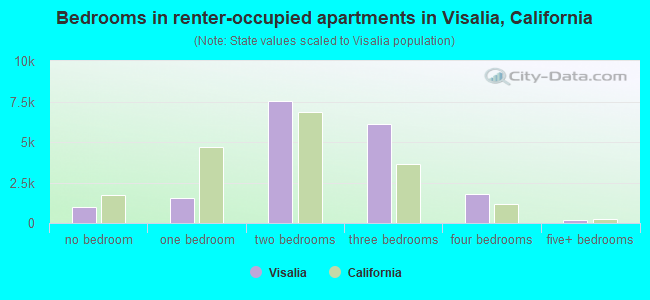 Bedrooms in renter-occupied apartments in Visalia, California