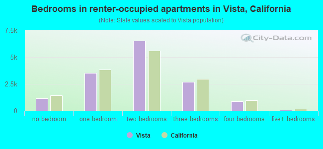 Bedrooms in renter-occupied apartments in Vista, California