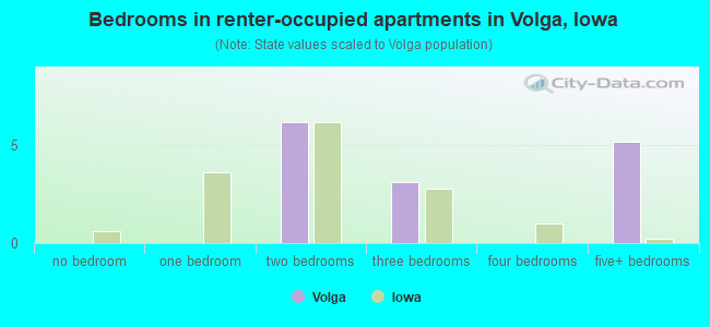 Bedrooms in renter-occupied apartments in Volga, Iowa