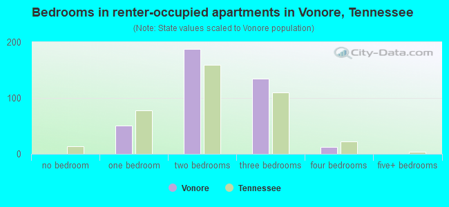 Bedrooms in renter-occupied apartments in Vonore, Tennessee