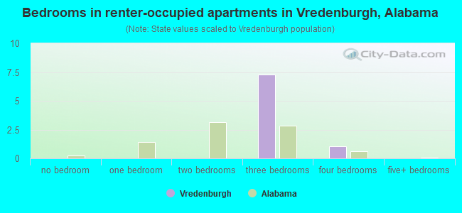 Bedrooms in renter-occupied apartments in Vredenburgh, Alabama