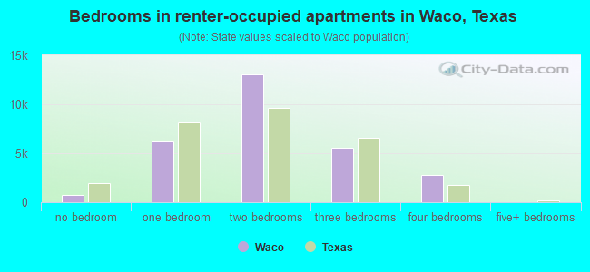 Bedrooms in renter-occupied apartments in Waco, Texas