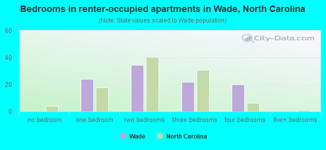 Bedrooms in renter-occupied apartments in Wade, North Carolina