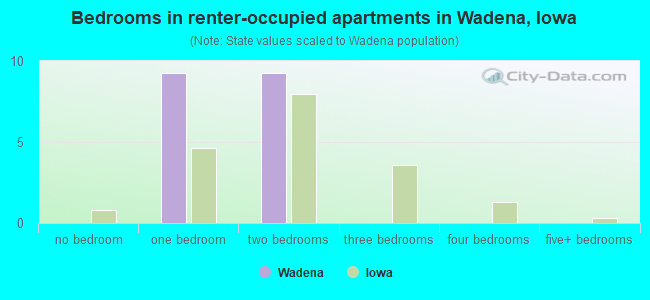 Bedrooms in renter-occupied apartments in Wadena, Iowa