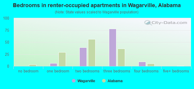 Bedrooms in renter-occupied apartments in Wagarville, Alabama