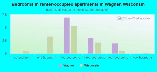 Bedrooms in renter-occupied apartments in Wagner, Wisconsin