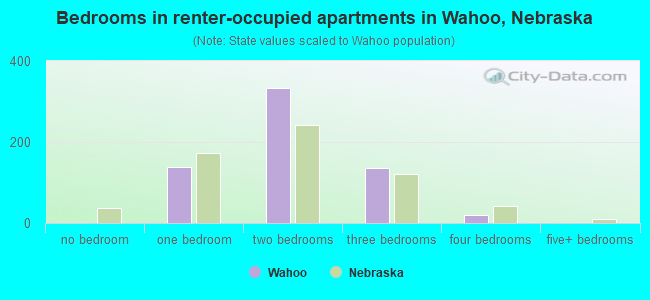 Bedrooms in renter-occupied apartments in Wahoo, Nebraska