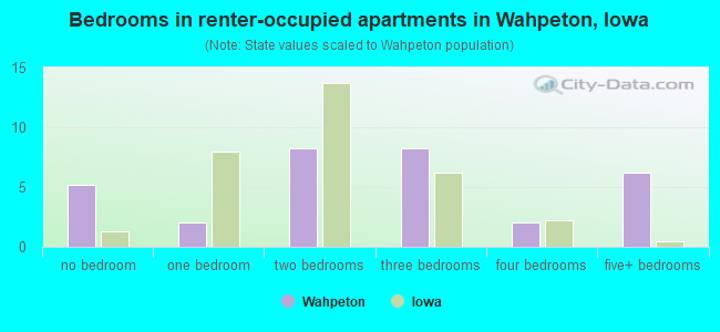 Bedrooms in renter-occupied apartments in Wahpeton, Iowa