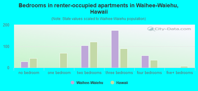 Bedrooms in renter-occupied apartments in Waihee-Waiehu, Hawaii