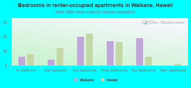 Bedrooms in renter-occupied apartments in Waikane, Hawaii