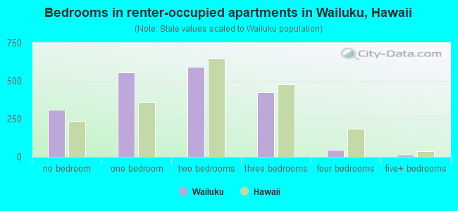 Bedrooms in renter-occupied apartments in Wailuku, Hawaii