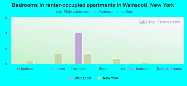 Bedrooms in renter-occupied apartments in Wainscott, New York