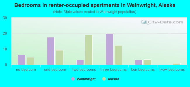 Bedrooms in renter-occupied apartments in Wainwright, Alaska