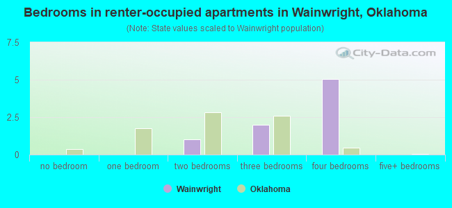 Bedrooms in renter-occupied apartments in Wainwright, Oklahoma