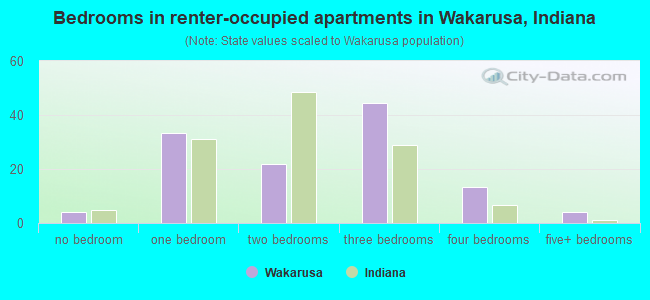 Bedrooms in renter-occupied apartments in Wakarusa, Indiana