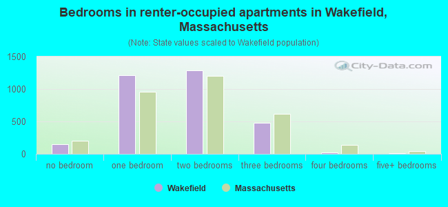 Bedrooms in renter-occupied apartments in Wakefield, Massachusetts