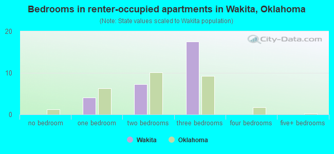 Bedrooms in renter-occupied apartments in Wakita, Oklahoma