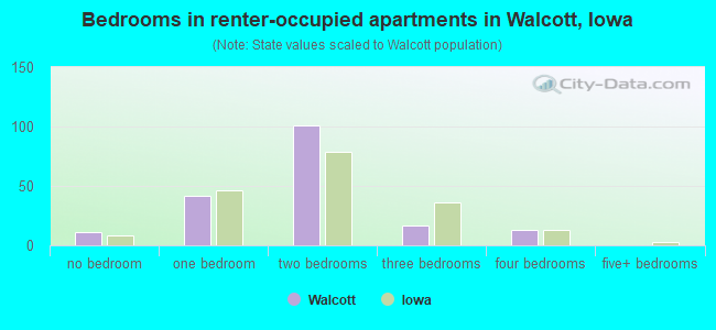 Bedrooms in renter-occupied apartments in Walcott, Iowa