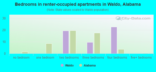 Bedrooms in renter-occupied apartments in Waldo, Alabama