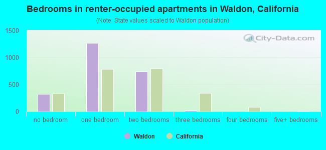 Bedrooms in renter-occupied apartments in Waldon, California