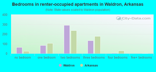 Bedrooms in renter-occupied apartments in Waldron, Arkansas