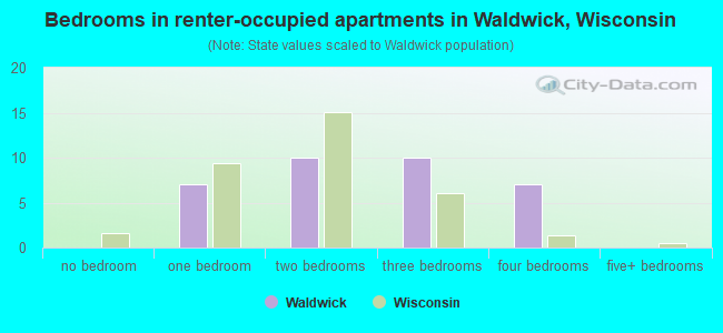 Bedrooms in renter-occupied apartments in Waldwick, Wisconsin