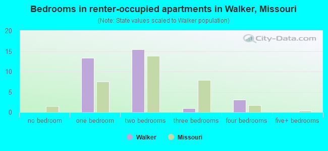 Bedrooms in renter-occupied apartments in Walker, Missouri