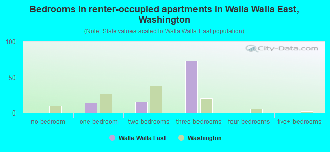 Bedrooms in renter-occupied apartments in Walla Walla East, Washington