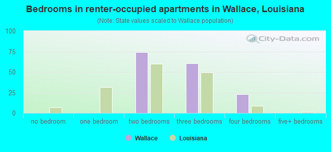 Bedrooms in renter-occupied apartments in Wallace, Louisiana
