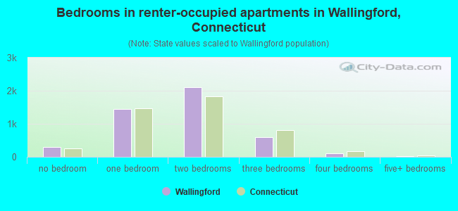 Bedrooms in renter-occupied apartments in Wallingford, Connecticut