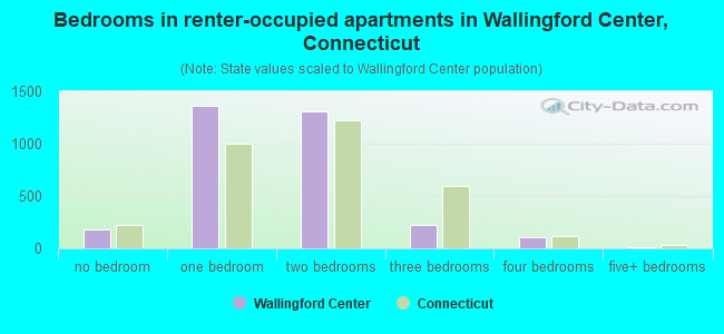 Bedrooms in renter-occupied apartments in Wallingford Center, Connecticut