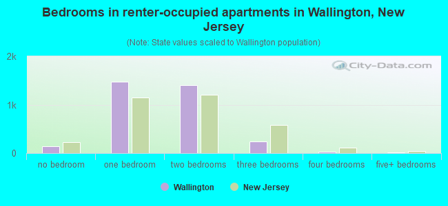 Bedrooms in renter-occupied apartments in Wallington, New Jersey