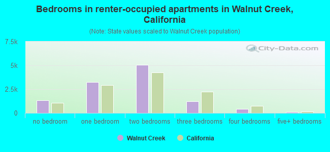 Bedrooms in renter-occupied apartments in Walnut Creek, California