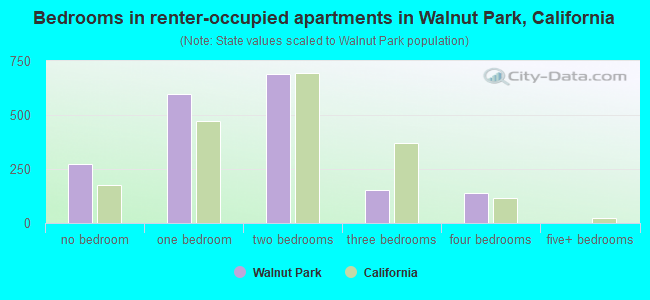 Bedrooms in renter-occupied apartments in Walnut Park, California