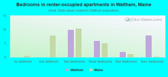 Bedrooms in renter-occupied apartments in Waltham, Maine